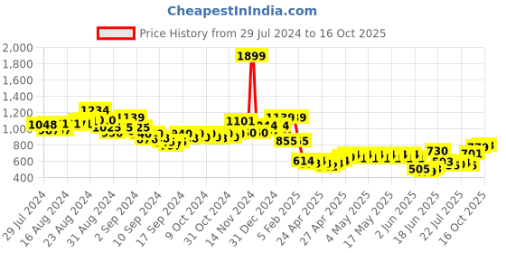 ajio.com indie picks Handloom Pashmina Kashmiri Woollen Shawl indie picks Price History Graph from 29 Jul 2024 to 16 Oct 2025