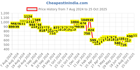 ajio.com indie picks Handloom Pashmina Kashmiri Woollen Shawl indie picks Price History Graph from 7 Aug 2024 to 22 Oct 2025