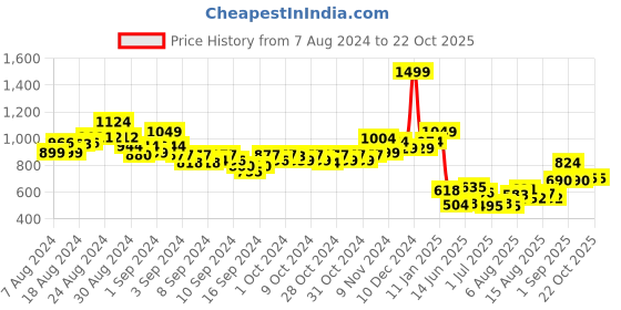 ajio.com indie picks Handloom Pashmina Kashmiri Woollen Shawl indie picks Price History Graph from 7 Aug 2024 to 21 Oct 2025