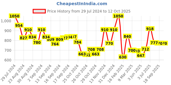 ajio.com indie picks Handloom Pure Cotton Saree with Woven Mina Design indie picks Price History Graph from 29 Jul 2024 to 12 Oct 2025