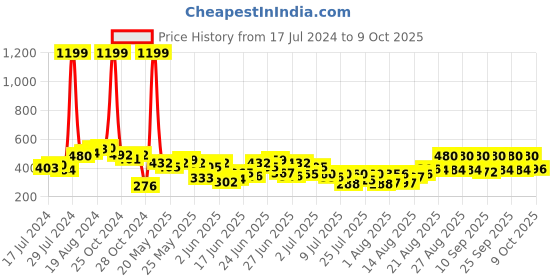 ajio.com indie picks Handloom Woven Cotton Dupatta with Tassels indie picks Price History Graph from 17 Jul 2024 to 9 Oct 2025
