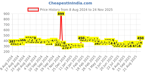ajio.com molcha by babita singh Handloom Woven Cotton Ikat Dupatta molcha by babita singh Price History Graph from 8 Aug 2024 to 24 Nov 2025