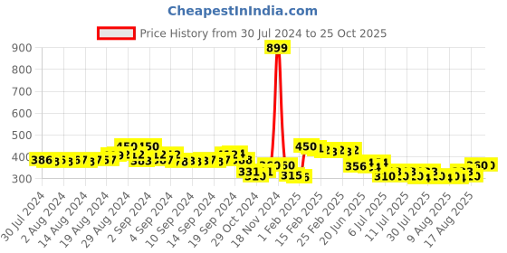 ajio.com molcha by babita singh Handloom Woven Cotton Ikat Dupatta molcha by babita singh Price History Graph from 30 Jul 2024 to 25 Oct 2025