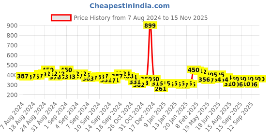 ajio.com molcha by babita singh Handloom Woven Cotton Ikat Dupatta molcha by babita singh Price History Graph from 7 Aug 2024 to 14 Nov 2025