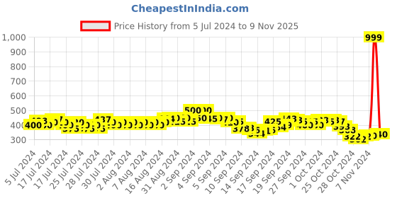 ajio.com indie picks Handloom Woven Cotton Ikat Dupatta with Tassels indie picks Price History Graph from 5 Jul 2024 to 9 Nov 2025