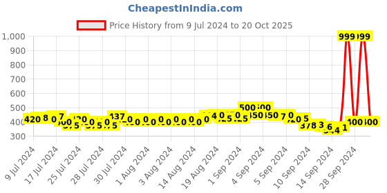 ajio.com indie picks Handloom Woven Cotton Ikat Dupatta with Tassels indie picks Price History Graph from 9 Jul 2024 to 20 Oct 2025