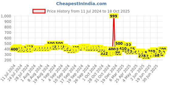 ajio.com indie picks Handloom Woven Cotton Ikat Dupatta with Tassels indie picks Price History Graph from 11 Jul 2024 to 18 Oct 2025