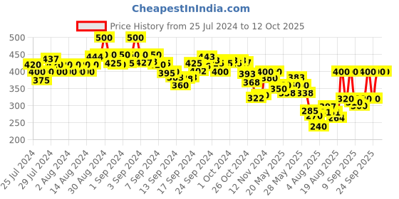ajio.com indie picks Handloom Woven Cotton Ikat Dupatta with Tassels indie picks Price History Graph from 25 Jul 2024 to 12 Oct 2025