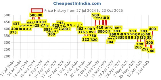 ajio.com indie picks Handloom Woven Cotton Ikat Dupatta with Tassels indie picks Price History Graph from 27 Jul 2024 to 22 Oct 2025