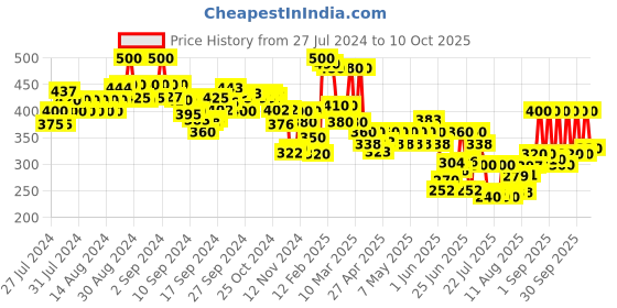 ajio.com indie picks Handloom Woven Cotton Ikat Dupatta with Tassels indie picks Price History Graph from 27 Jul 2024 to 10 Oct 2025