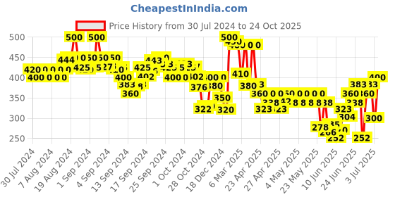 ajio.com indie picks Handloom Woven Cotton Ikat Dupatta with Tassels indie picks Price History Graph from 30 Jul 2024 to 24 Oct 2025