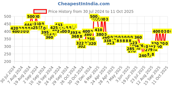 ajio.com indie picks Handloom Woven Cotton Ikat Dupatta with Tassels indie picks Price History Graph from 30 Jul 2024 to 10 Oct 2025