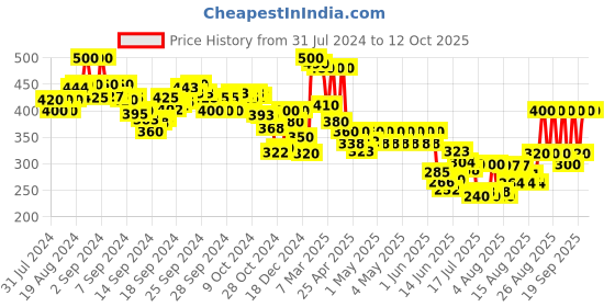 ajio.com indie picks Handloom Woven Cotton Ikat Dupatta with Tassels indie picks Price History Graph from 31 Jul 2024 to 12 Oct 2025