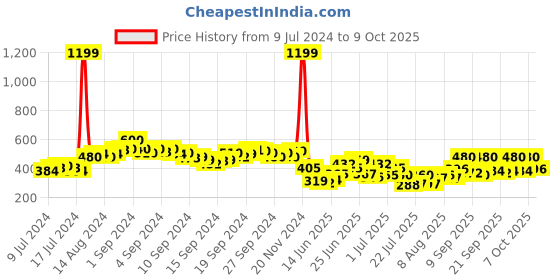 ajio.com indie picks Handloom Woven Dupatta with Tassels indie picks Price History Graph from 9 Jul 2024 to 9 Oct 2025