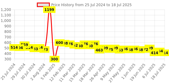 ajio.com molcha by babita singh Handloom Woven Dupatta with Tassels molcha by babita singh Price History Graph from 25 Jul 2024 to 9 Jul 2025