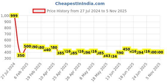 ajio.com molcha by babita singh Handloom Woven Dupatta with Tassels molcha by babita singh Price History Graph from 27 Jul 2024 to 31 Oct 2025