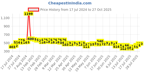ajio.com molcha by babita singh Handloom Woven Dupatta with Tassels molcha by babita singh Price History Graph from 17 Jul 2024 to 27 Oct 2025
