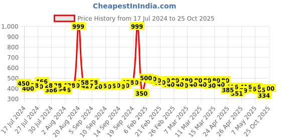 ajio.com molcha by babita singh Handloom Woven Dupatta with Tassels molcha by babita singh Price History Graph from 17 Jul 2024 to 25 Oct 2025