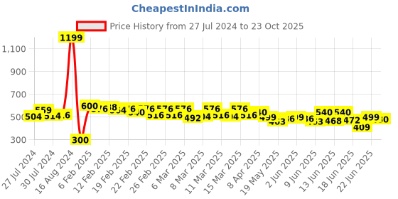 ajio.com molcha by babita singh Handloom Woven Dupatta with Tassels molcha by babita singh Price History Graph from 27 Jul 2024 to 23 Oct 2025