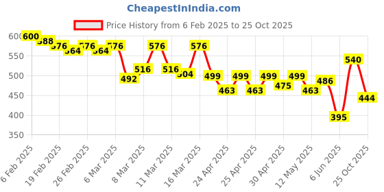 ajio.com molcha by babita singh Handloom Woven Dupatta with Tassels molcha by babita singh Price History Graph from 6 Feb 2025 to 25 Oct 2025
