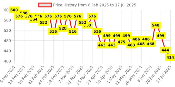ajio.com molcha by babita singh Handloom Woven Dupatta with Tassels molcha by babita singh Price History Graph from 6 Feb 2025 to 17 Jul 2025