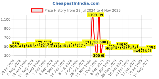 ajio.com molcha by babita singh Handloom Woven Jaamdani Dupatta with Tassels molcha by babita singh Price History Graph from 28 Jul 2024 to 2 Nov 2025