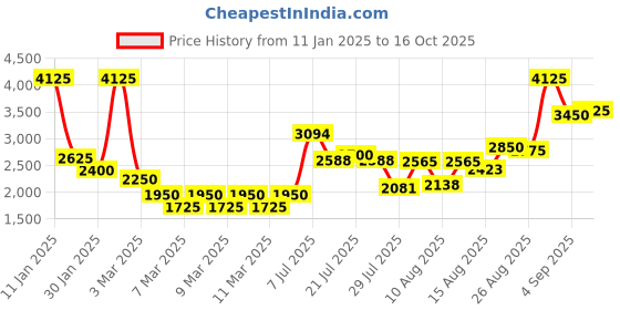ajio.com indie picks Handloom Woven Silk Baluchari Dupatta with Tassels indie picks Price History Graph from 11 Jan 2025 to 16 Oct 2025