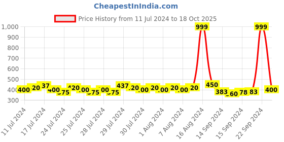 ajio.com indie picks Handloom Woven Warli Print Dupatta with Tassels indie picks Price History Graph from 11 Jul 2024 to 18 Oct 2025