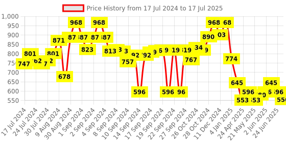 ajio.com anwyn Handloomed Cushion Cover with Zip Closure anwyn Price History Graph from 17 Jul 2024 to 17 Jul 2025