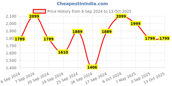 ajio.com h&m 140x240 Table Napkins h&m Price History Graph from 6 Sep 2024 to 12 Oct 2025