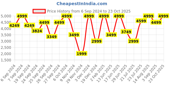 ajio.com h&m 140x320 Linen Table Napkins h&m Price History Graph from 6 Sep 2024 to 23 Oct 2025