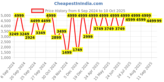 ajio.com h&m 140x320 Linen Table Napkins h&m Price History Graph from 6 Sep 2024 to 10 Oct 2025