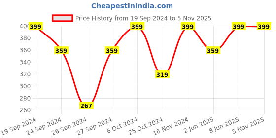 ajio.com h&m 2-Pack Extra Foot Straps h&m Price History Graph from 19 Sep 2024 to 4 Nov 2025