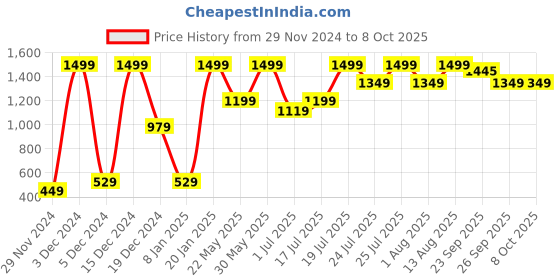 ajio.com h&m 2-Pack Linen-Blend Tea Towels h&m Price History Graph from 29 Nov 2024 to 8 Oct 2025