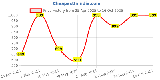 ajio.com h&m 2-Pack Long-Sleeved Bodysuits h&m Price History Graph from 25 Apr 2025 to 16 Oct 2025
