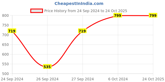 ajio.com h&m 2-Pack Round Place Mats h&m Price History Graph from 24 Sep 2024 to 23 Oct 2025