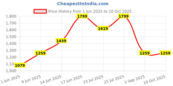 ajio.com h&m 2-Piece Cotton Dungaree Set h&m Price History Graph from 1 Jun 2025 to 10 Oct 2025