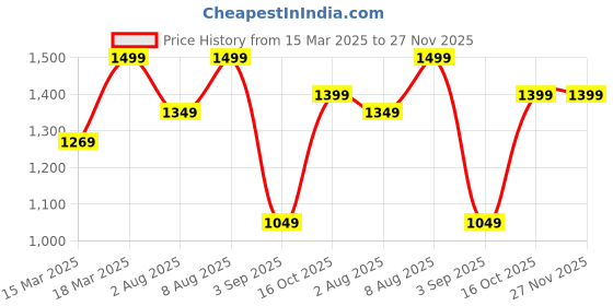 ajio.com h&m 2 Piece Sweatshirt And Leggings Set h&m Price History Graph from 15 Mar 2025 to 27 Nov 2025