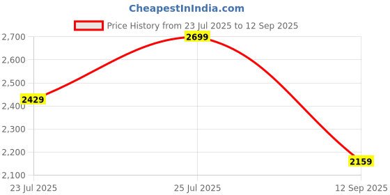 ajio.com h&m Abstract A-line Dress h&m Price History Graph from 23 Jul 2025 to 12 Sep 2025