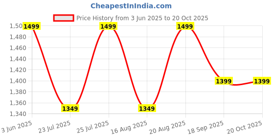 ajio.com h&m Baby Regular Bodysuit h&m Price History Graph from 3 Jun 2025 to 17 Oct 2025