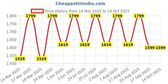 ajio.com h&m BootcutLow Jeans h&m Price History Graph from 14 Mar 2025 to 13 Oct 2025