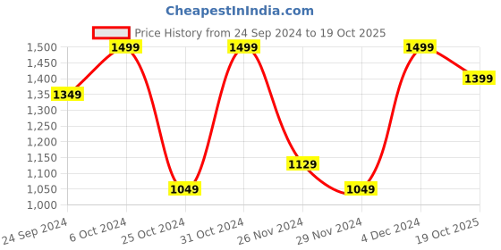 ajio.com h&m Boys 2-Pack Cotton Chino Shorts h&m Price History Graph from 24 Sep 2024 to 19 Oct 2025