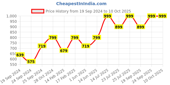 ajio.com h&m Boys  Black Sweatshirt h&m Price History Graph from 19 Sep 2024 to 4 Oct 2025