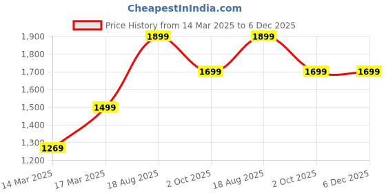 ajio.com h&m Boys Blazer with Welt Pockets h&m Price History Graph from 14 Mar 2025 to 5 Dec 2025