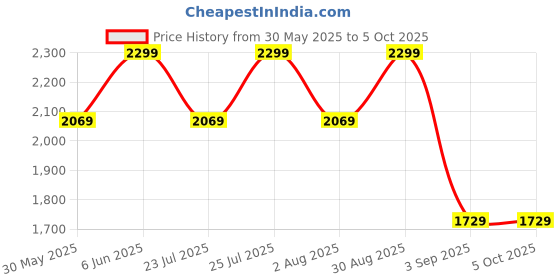 ajio.com h&m Boys Button Closure Colour-block Jacket h&m Price History Graph from 30 May 2025 to 5 Oct 2025