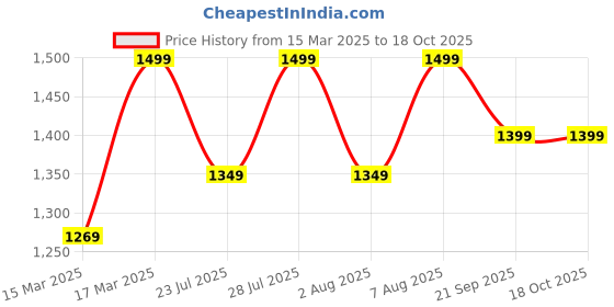 ajio.com h&m Boys Cargo Joggers h&m Price History Graph from 15 Mar 2025 to 18 Oct 2025