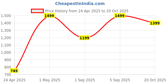 ajio.com h&m Boys Carpenter Denim Shorts h&m Price History Graph from 24 Apr 2025 to 20 Oct 2025