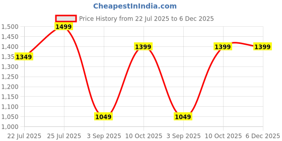 ajio.com h&m Boys Cartoon Oversized Fit Sweatshirt h&m Price History Graph from 22 Jul 2025 to 5 Dec 2025