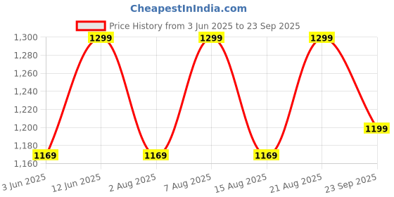 ajio.com h&m Boys Cartoon Regular Fit Sweatshirt h&m Price History Graph from 3 Jun 2025 to 23 Sep 2025