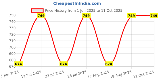 ajio.com h&m Boys Cartoon Regular Fit Sweatshirt h&m Price History Graph from 1 Jun 2025 to 11 Oct 2025